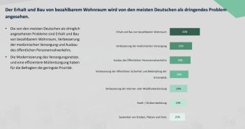 Wohnraum und medizinische Versorgung: Die dringendsten Probleme (Foto: SKOPOS - Institut für Markt- und Kommunikationsforschung GmbH & Co. KG)